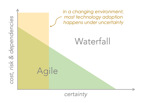 Adopting new martech? You don’t have to choose between agile and waterfall