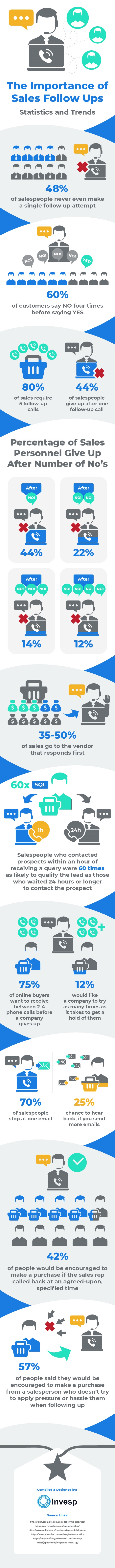 Why Sales Follow Up is Critical [Infographic]