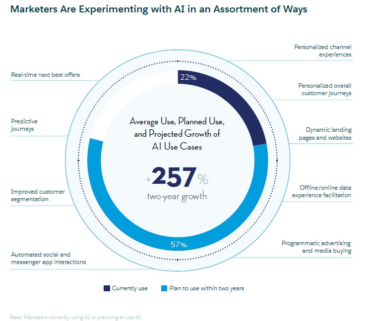 10 Charts That Will Change Your Perspective Of AI In Marketing