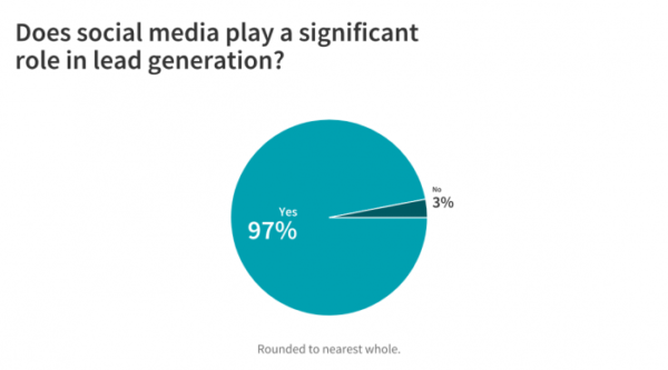 Chart comparing those who said yes (97%25) to those who said no (3%25)