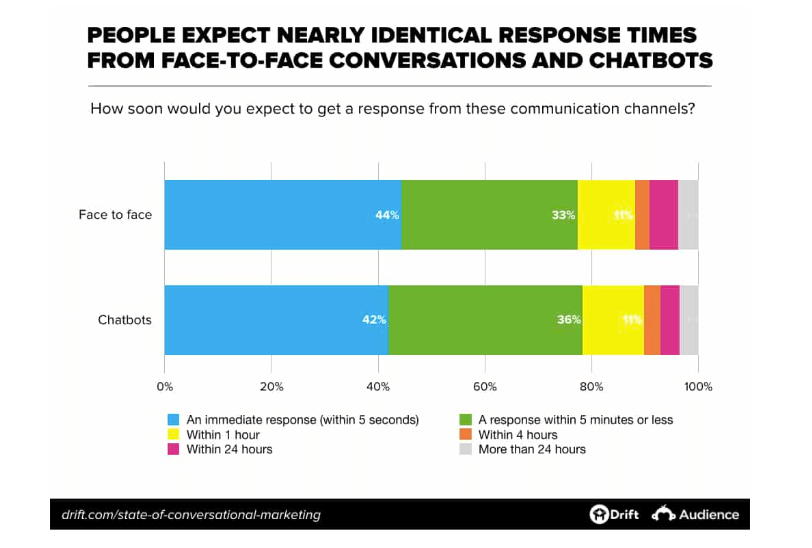 Email and phone communications dominate conversational martech, but chat isn’t far behind