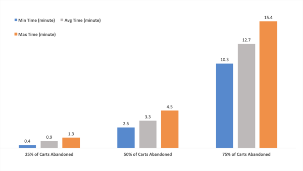 How to Leverage Real-Time Data to Solve For Shopping Cart Abandonment