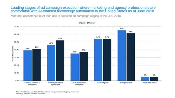 10 Charts That Will Change Your Perspective Of AI In Marketing