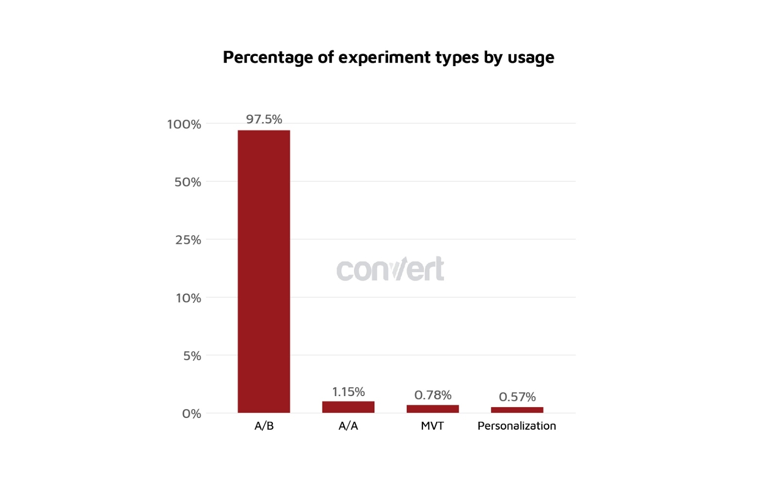 5 Things We Learned from Analyzing 28,304 Experiments