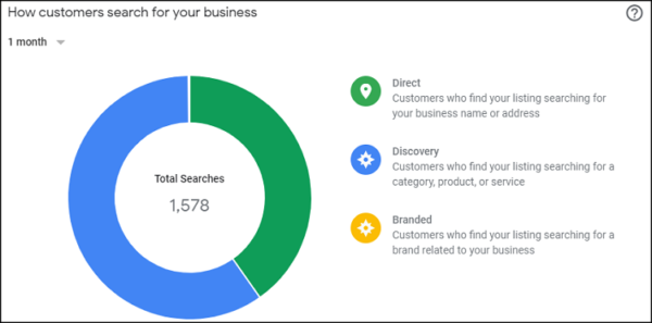 Google My Business Insights: Understanding the Basics