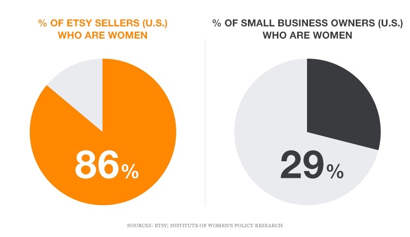 Women Are Finding Success in eCommerce