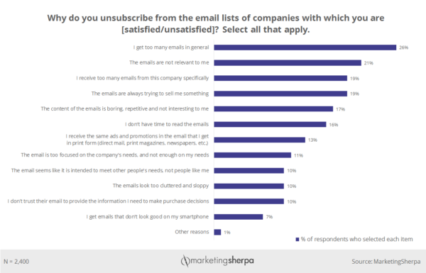 B2B Email Marketing Techniques to Avoid Poor Sales Practices
