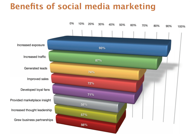 Social Media Marketing: Trends and Opportunities