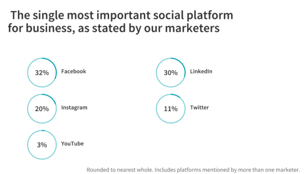 66 Marketers Share Their Social Media and Lead Generation Tips