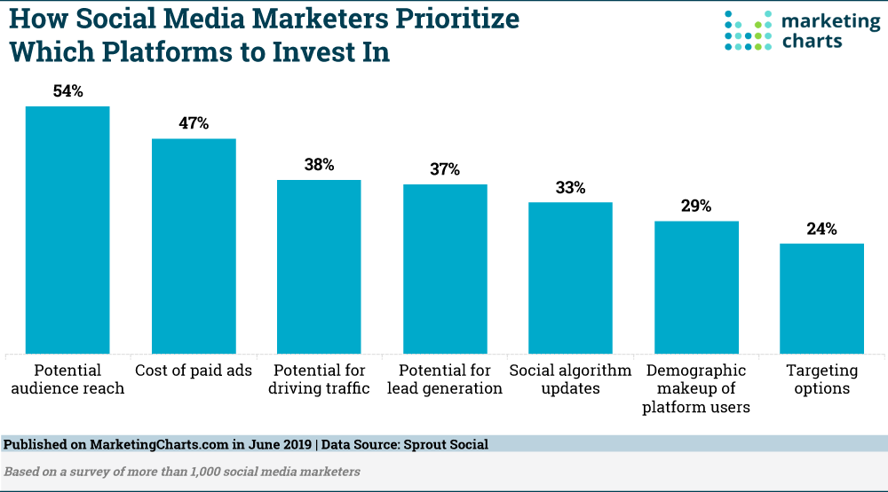 Social Media Marketing: Trends and Opportunities