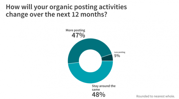 circle graph of percentages that indicate what users said about their posting activity