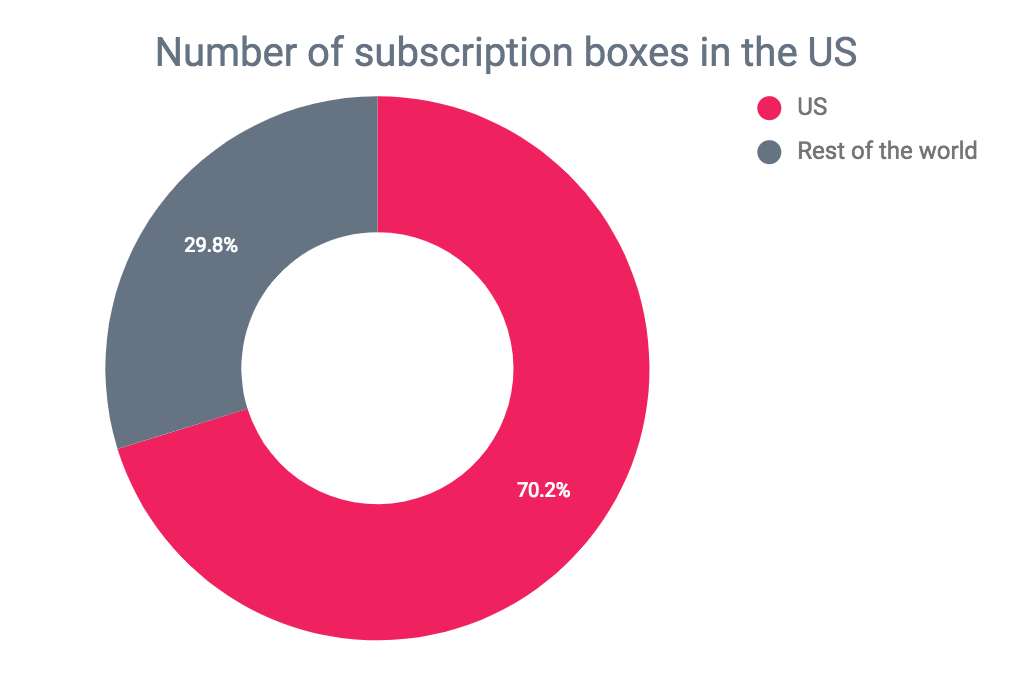 The Radical Growth of the Subscription Box Industry in eCommerce