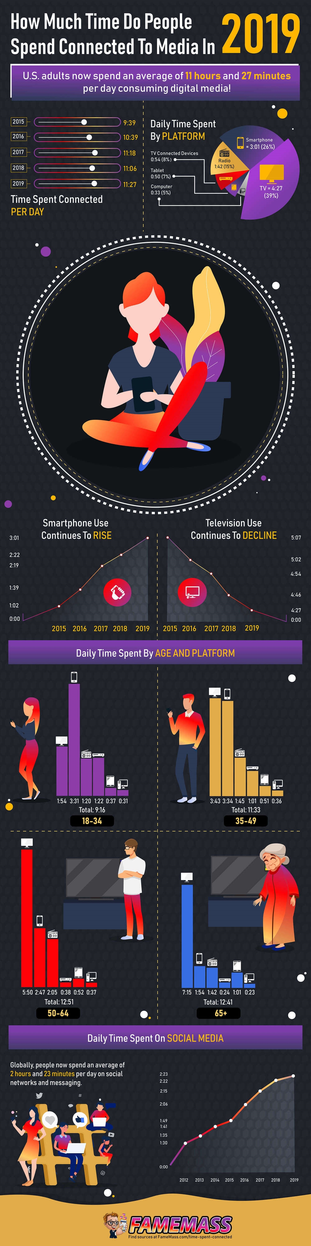 How Much Time Do Consumers Spend Connected to Digital Media? [Infographic]