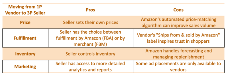 Moving from vendor to seller on Amazon? Here’s what you need to know