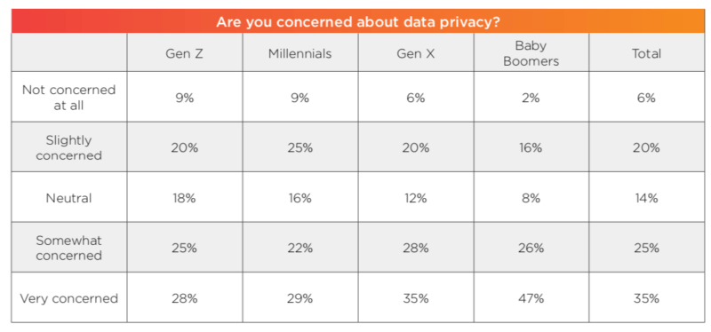 Consumers believe brands benefit more from personal data sharing than they do