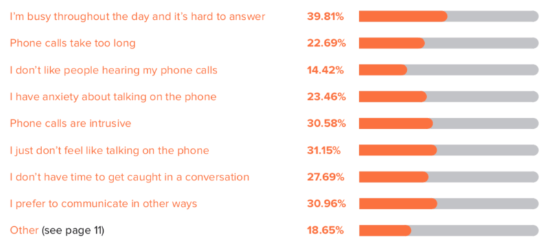 Don’t call me: Nearly 90% of customers won’t answer the phone anymore [Study]