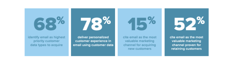 Marketers want more data, analytics, tech for improved personalization [Study]
