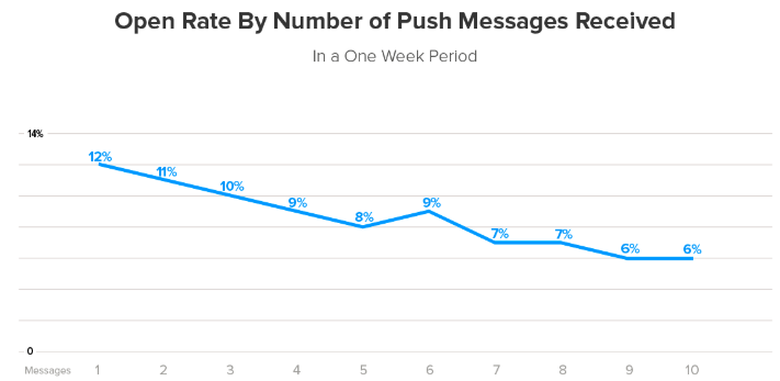 How Do Push Notifications Work for Improving Lead Generation