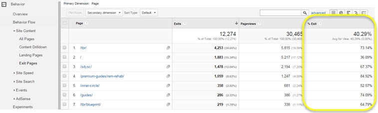 The Best Google Analytics Reports for Improving Websites