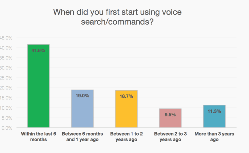 Ecommerce and Voice Search: 8 Factors Brands Need to Consider