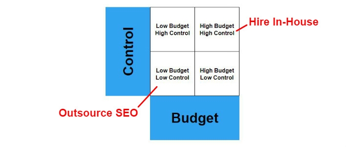 Should Your Business Be Doing SEO In-House vs. Outsourcing?