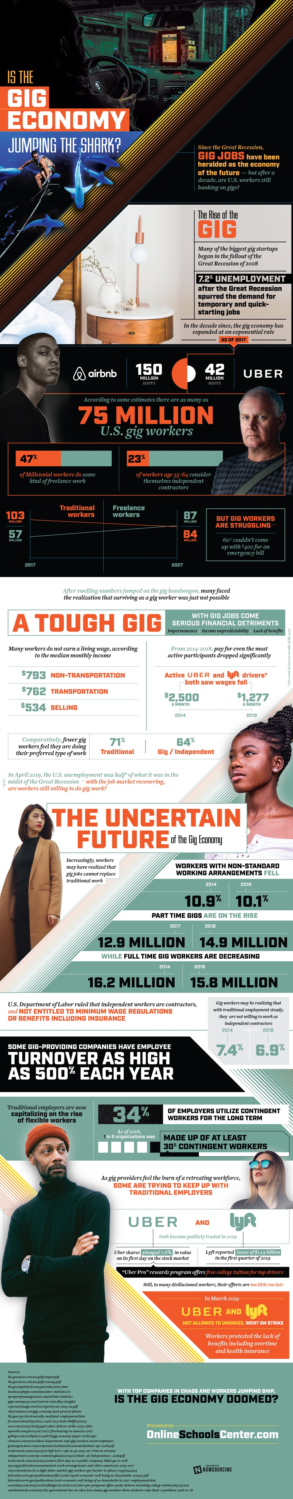 Is the Gig Economy Over? [Infographic]