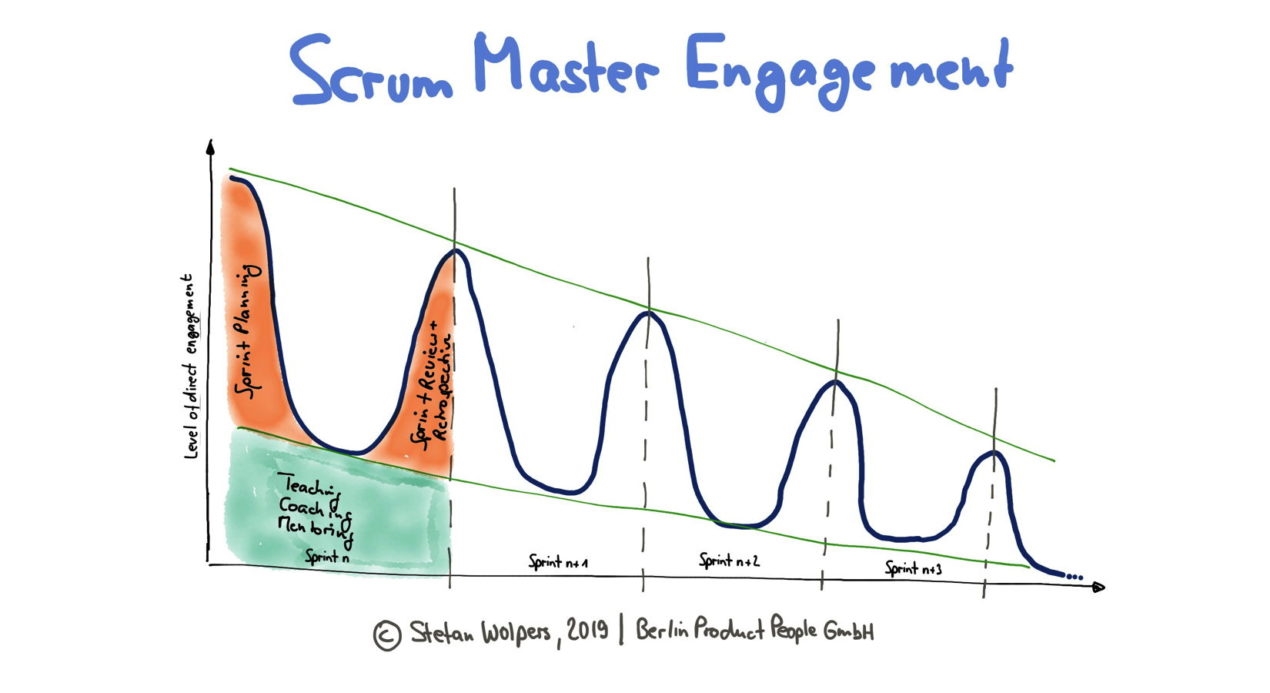 Scrum Master Engagement Patterns: The Development Team