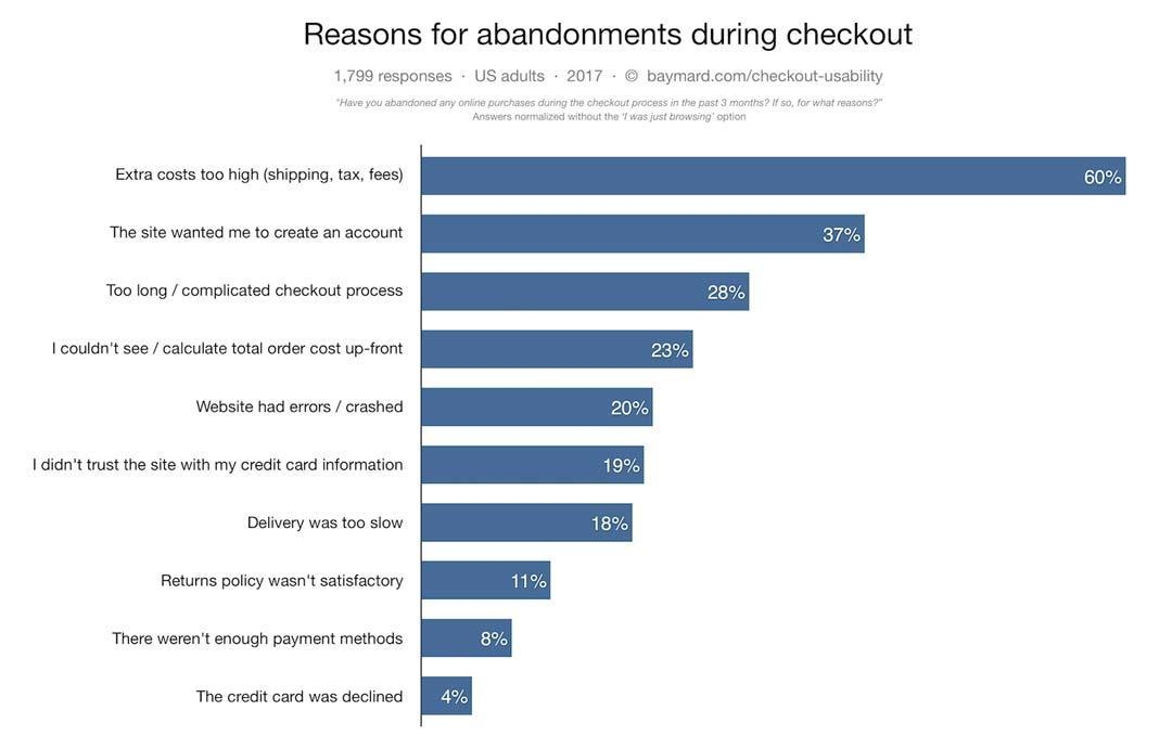 Top Reasons Why Shoppers Are Abandoning Their Online Carts [+ Solutions]