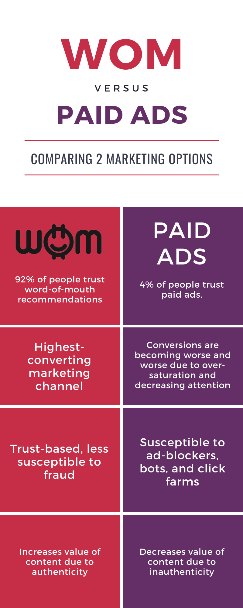 Word-of-Mouth (WOM) Marketing vs Paid Ads [Infographic]
