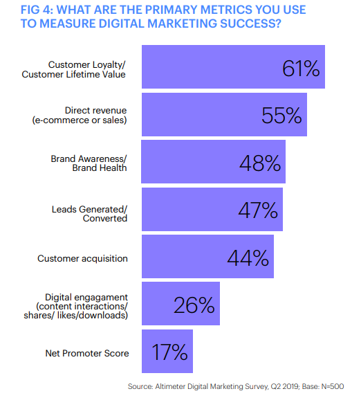 State of Digital Marketing – Priorities, Challenges, Trends and More