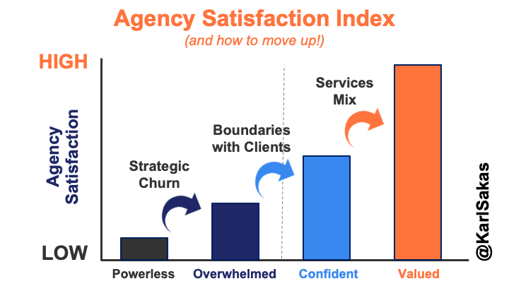 Agency Satisfaction Index: Take Control of Your Client Relationships