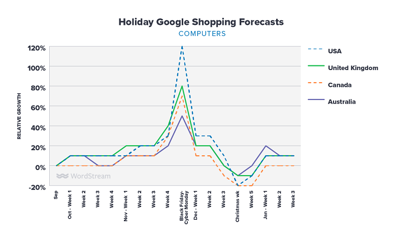 Google Shopping Holiday Forecasts for YOUR Industry