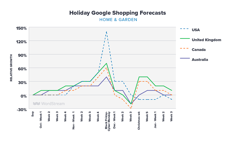 Google Shopping Holiday Forecasts for YOUR Industry