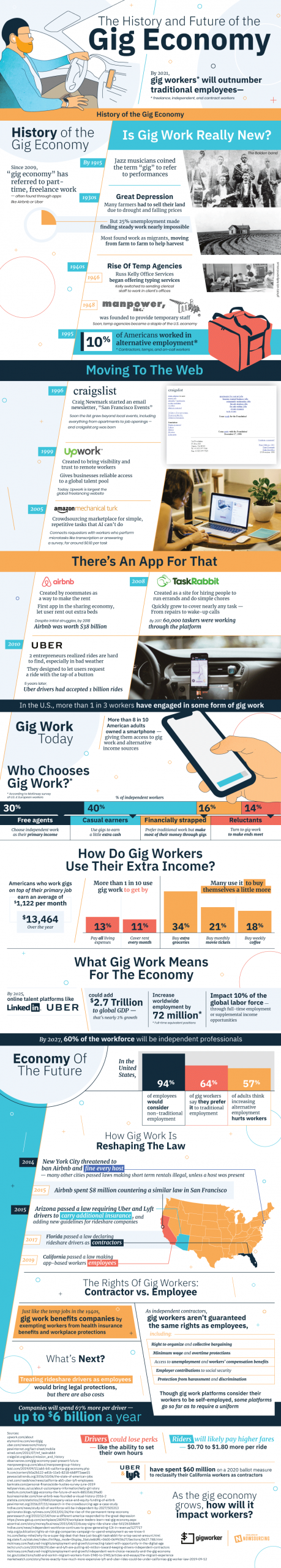 The History and Future of the Gig Economy [Infographic]