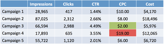 Back to basics: Understanding your paid search metrics