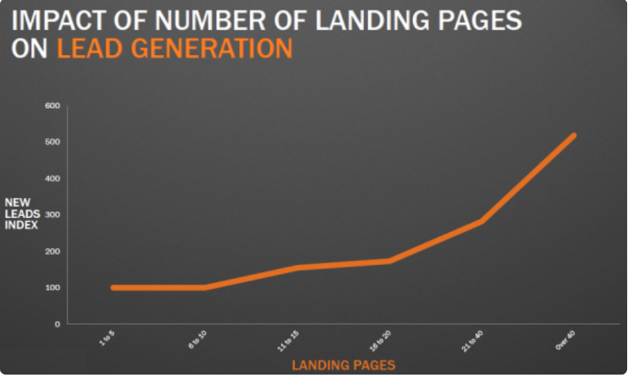 Evolution of Landing Pages: How Have They Changed Over Time