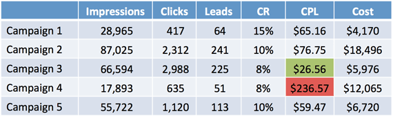 Back to basics: Understanding your paid search metrics