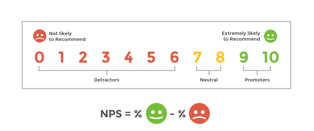 Using Customer Satisfaction Metrics: NPS Best Practices