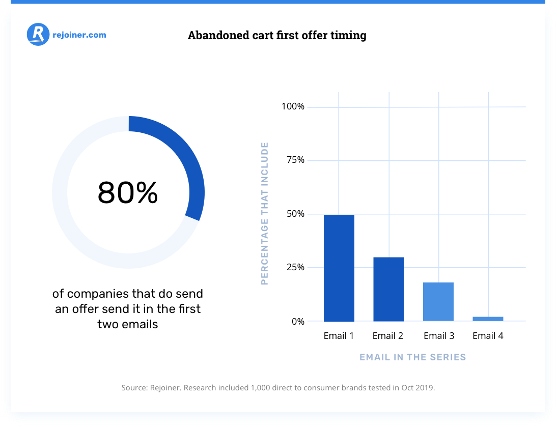 Abandoned Cart Email Offers: What We Learned from 1,000 Ecommerce Brands