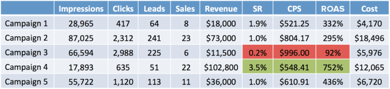 Back to basics: Understanding your paid search metrics