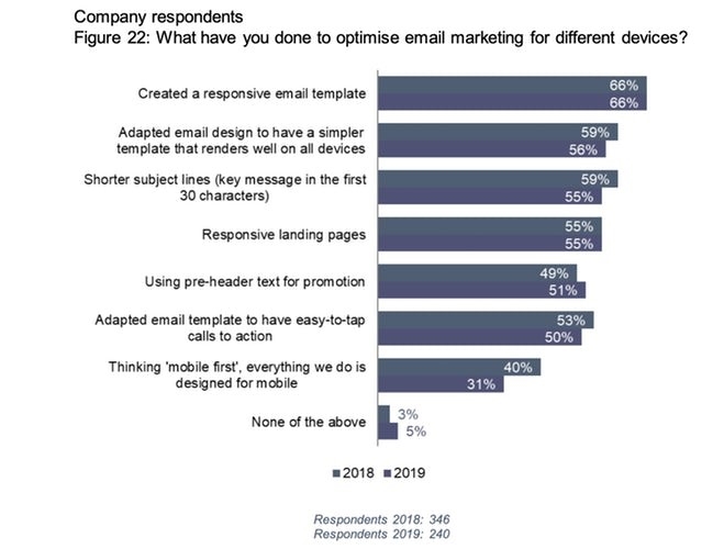 The Current State of Email Marketing