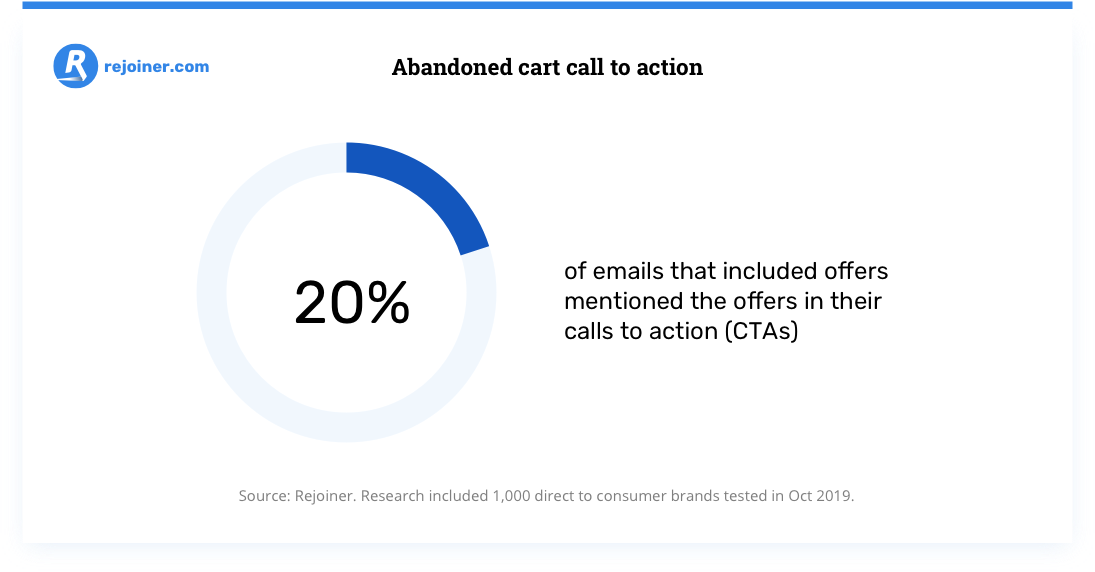 Abandoned Cart Email Offers: What We Learned from 1,000 Ecommerce Brands