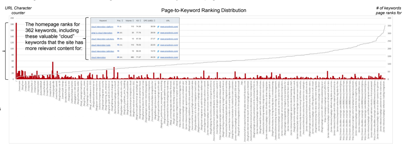14 Data Visualization Charts for SEO