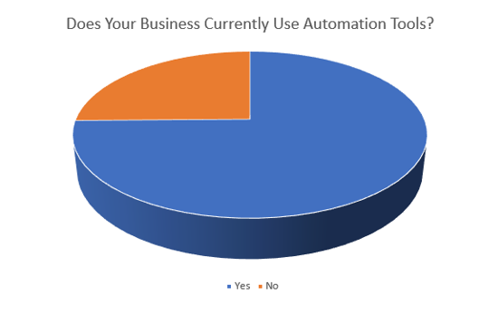 6 of the Best Automation Tools Your Business Should Use