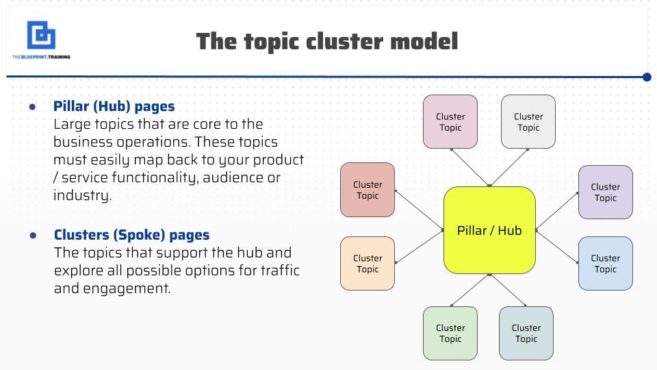 Topic Clusters: Maximize Your Content’s SEO Performance