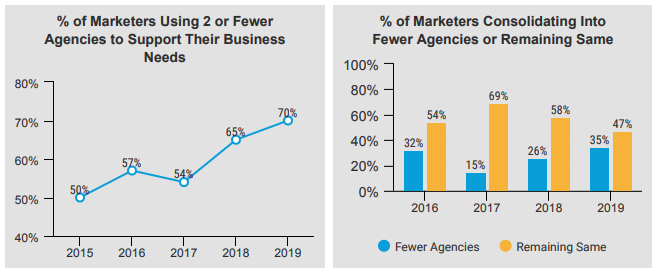 Where Should Your Agency Focus Your New Biz Efforts In 2020?