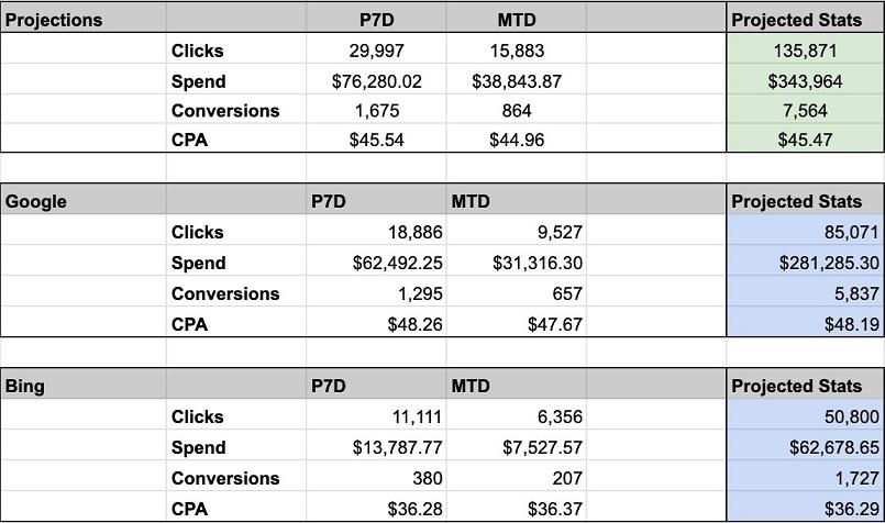 5 Tips for Better PPC Budgeting in 2020
