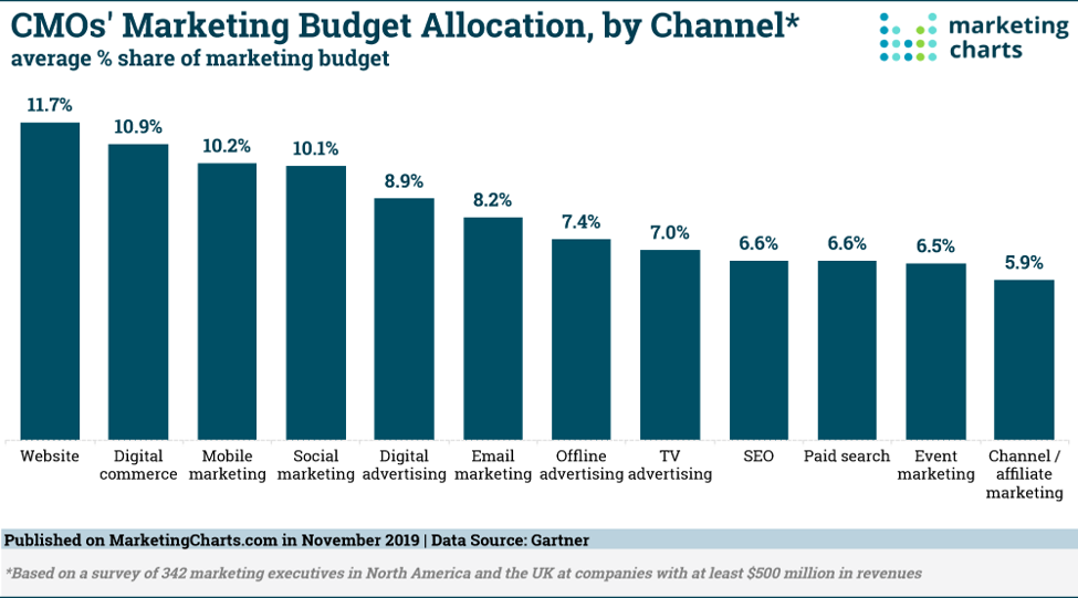 Where are Enterprise Marketers Allocating Their Budgets?