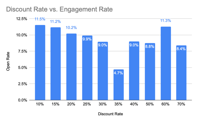 Lessons from 2019’s holiday email sending (hint: mobile dominated)