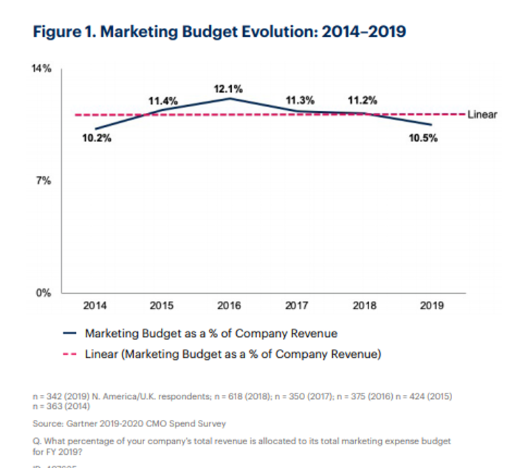 Where are Enterprise Marketers Allocating Their Budgets?